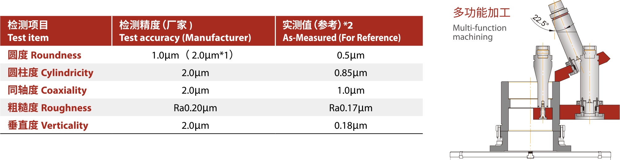 检测项目精度评估